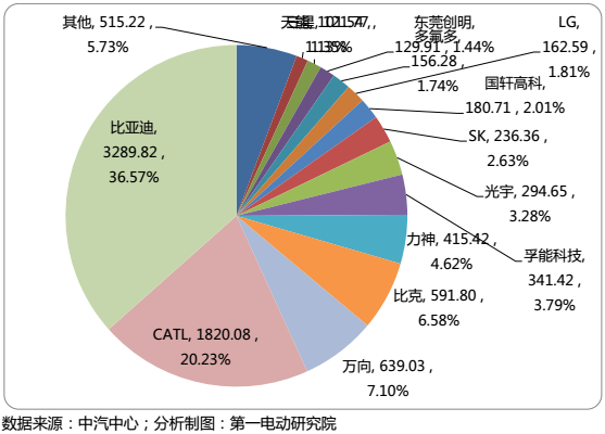 國內(nèi)15家主流電池企業(yè)把電池賣給了誰？