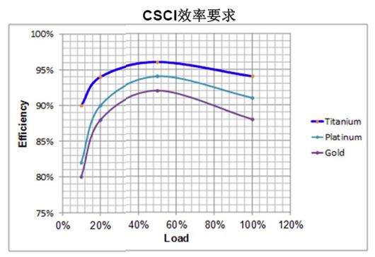 數(shù)字電源處理負(fù)載與效率時(shí)更有優(yōu)勢(shì)？